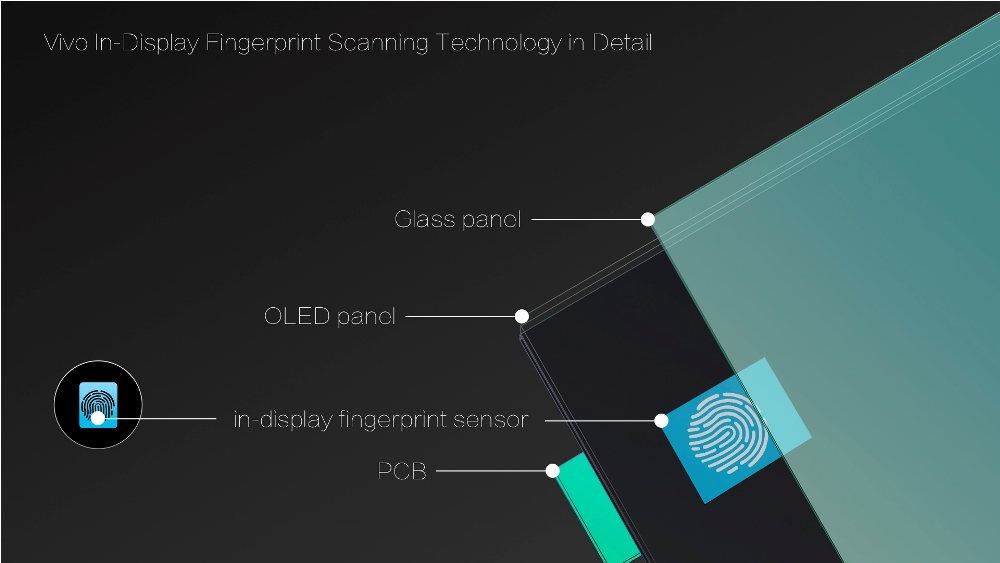 Vivo In-Display Fingerprint Scanning Technology in Detail